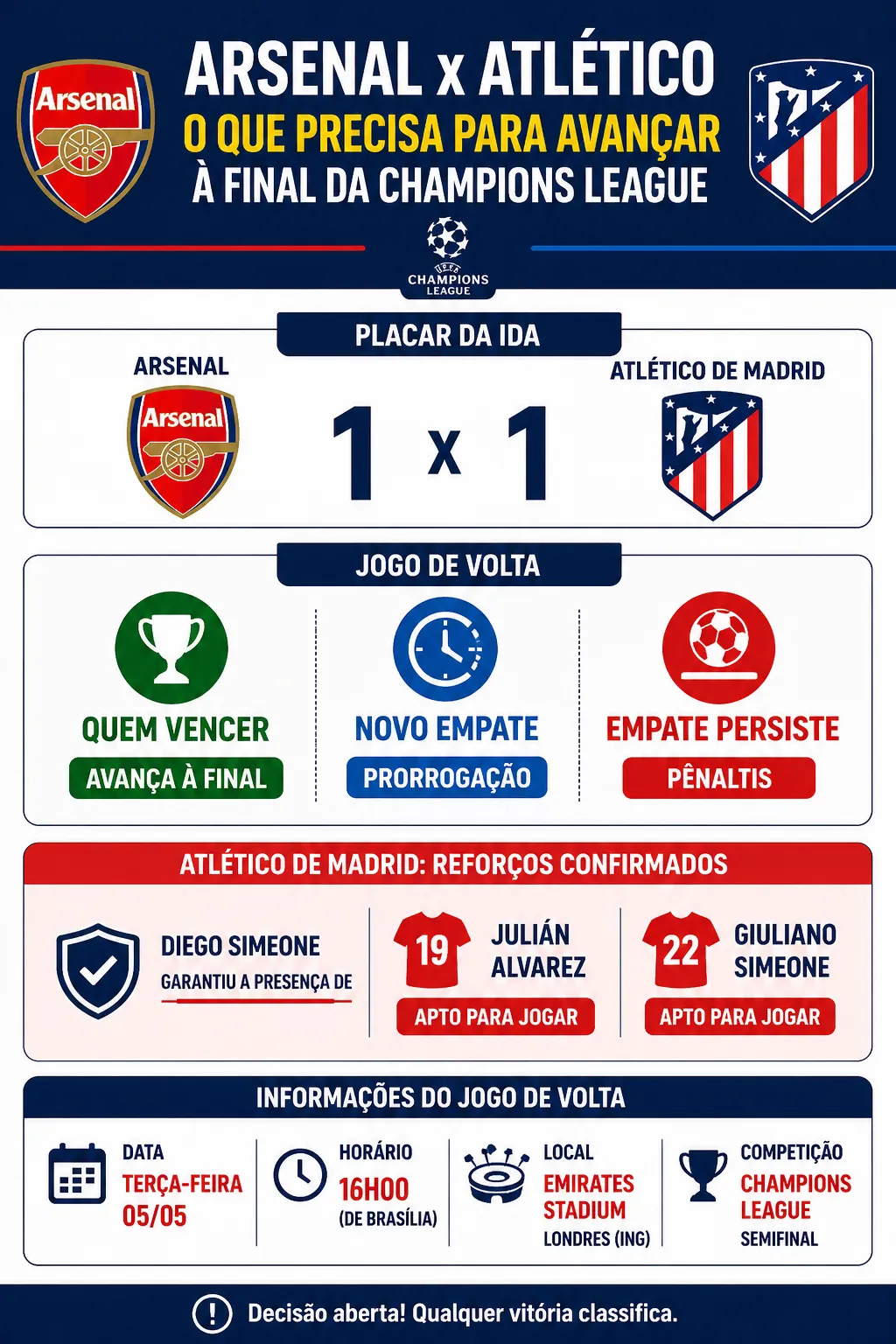 Arsenal x Atlético rumo à final