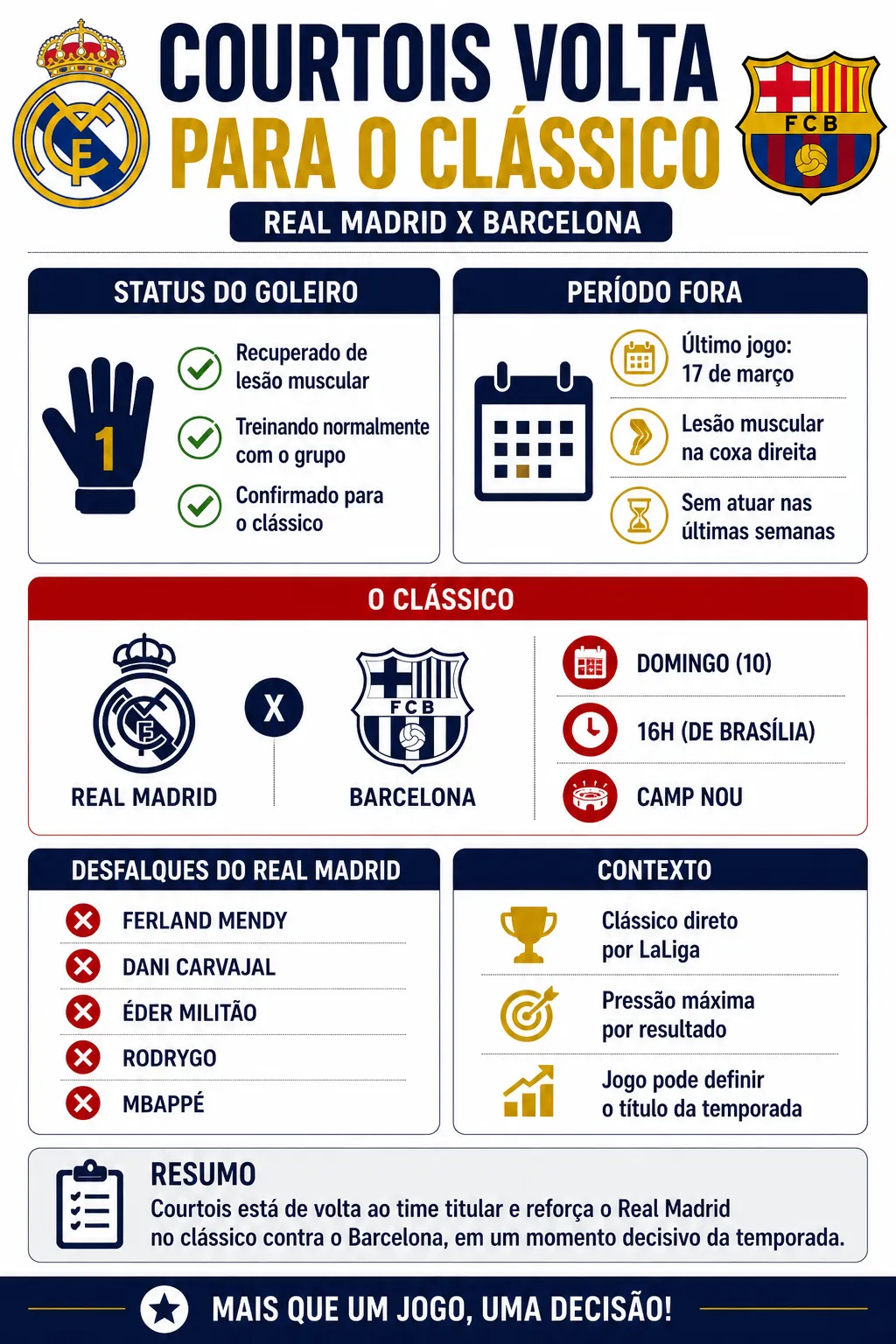 Thibaut Courtois retorna ao time titular do Real Madrid.