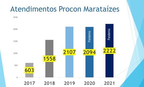 WhatsApp-Image-2022-01-06-at-16.19.52 Procon de Marataízes realizou mais de 2 mil atendimentos em 2021