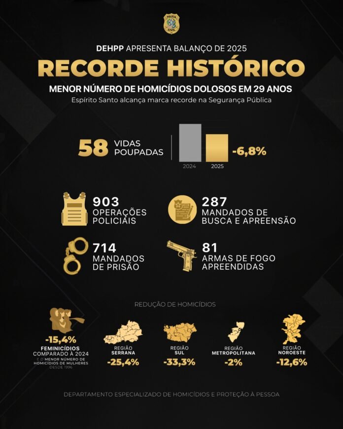 DEHPP apresenta balanço de 2025 e destaca menor número de homicídios dos últimos 29 anos no Espírito Santo