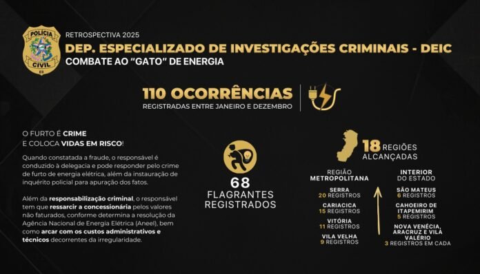 Combate ao “gato” de energia: Ações conjuntas contra furto de energia alcançam 18 regiões e registram 68 flagrantes no ano de 2025 no Espírito Santo